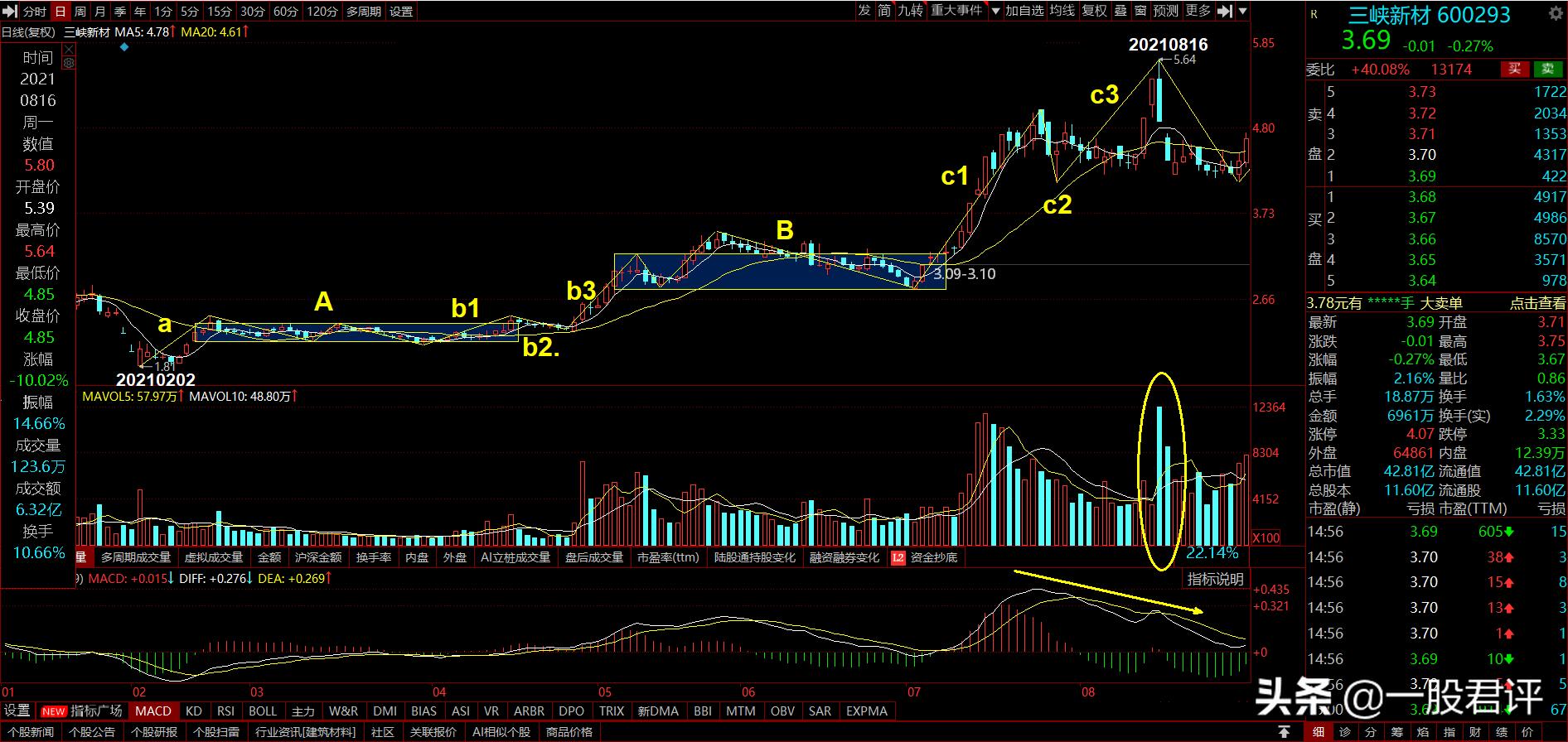 600293三峡新材明天走势,三峡新材600293