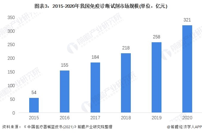 免疫诊断行业,免疫诊断行业报告