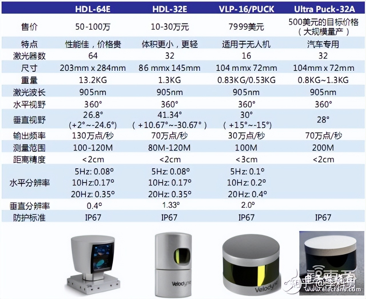 自动驾驶之激光雷达算法详解,自动驾驶激光雷达市场