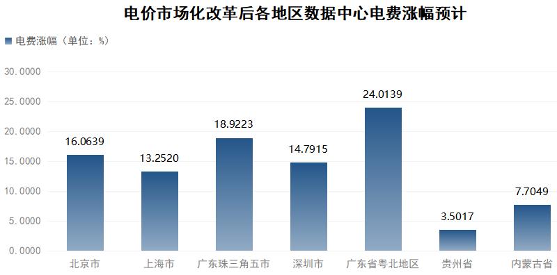代购电价和销售电价,代购价格上升