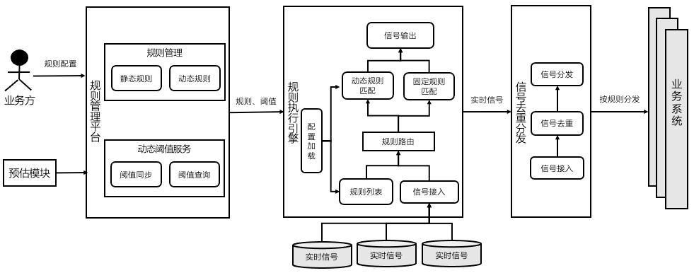 腾讯内容千亿级实时计算和规则引擎实践优化之路