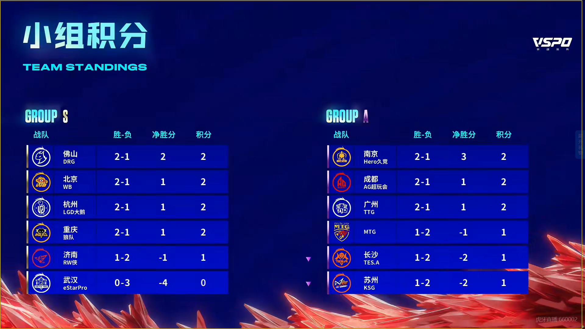 ag连胜,ag确认进入季后赛败者组