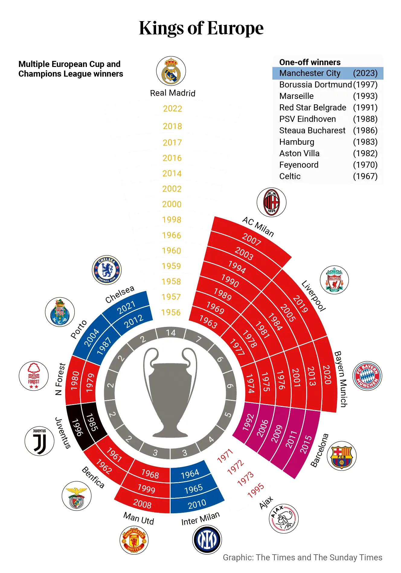 曼城最终3比2击败卫冕冠军,曼城2-0击败维拉登顶榜首