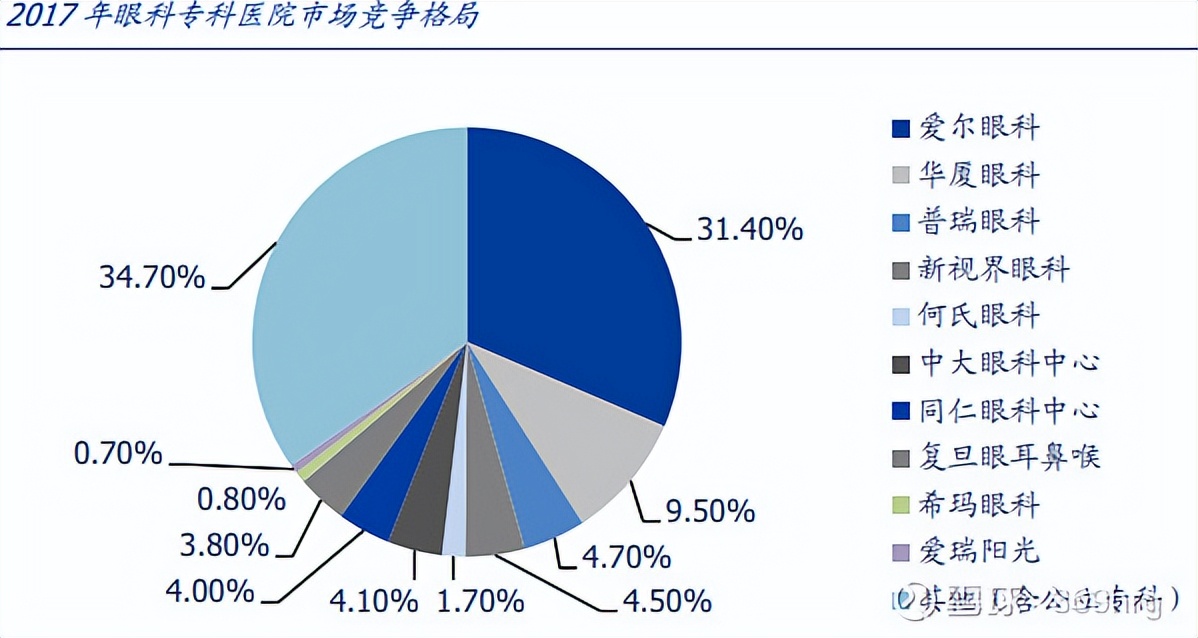 眼科用药的研究报告,眼科深度研究