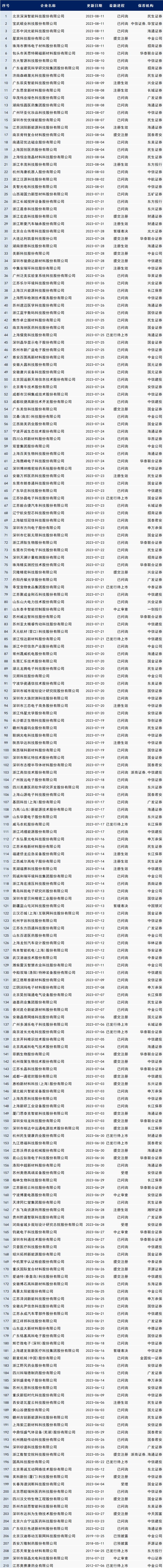 证监会公布最新ipo排队名单,科创板排队最新ipo排队名单