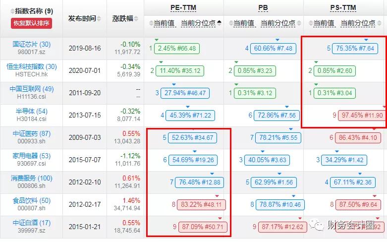 各大指数估值看当前市场高估,指数最全的估值在哪里看