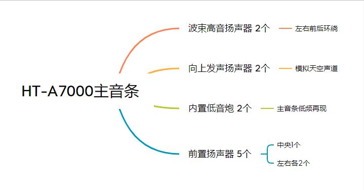 声场自动优化搭载360SSM索尼新款旗舰回音壁HT-A7000听感体验分享