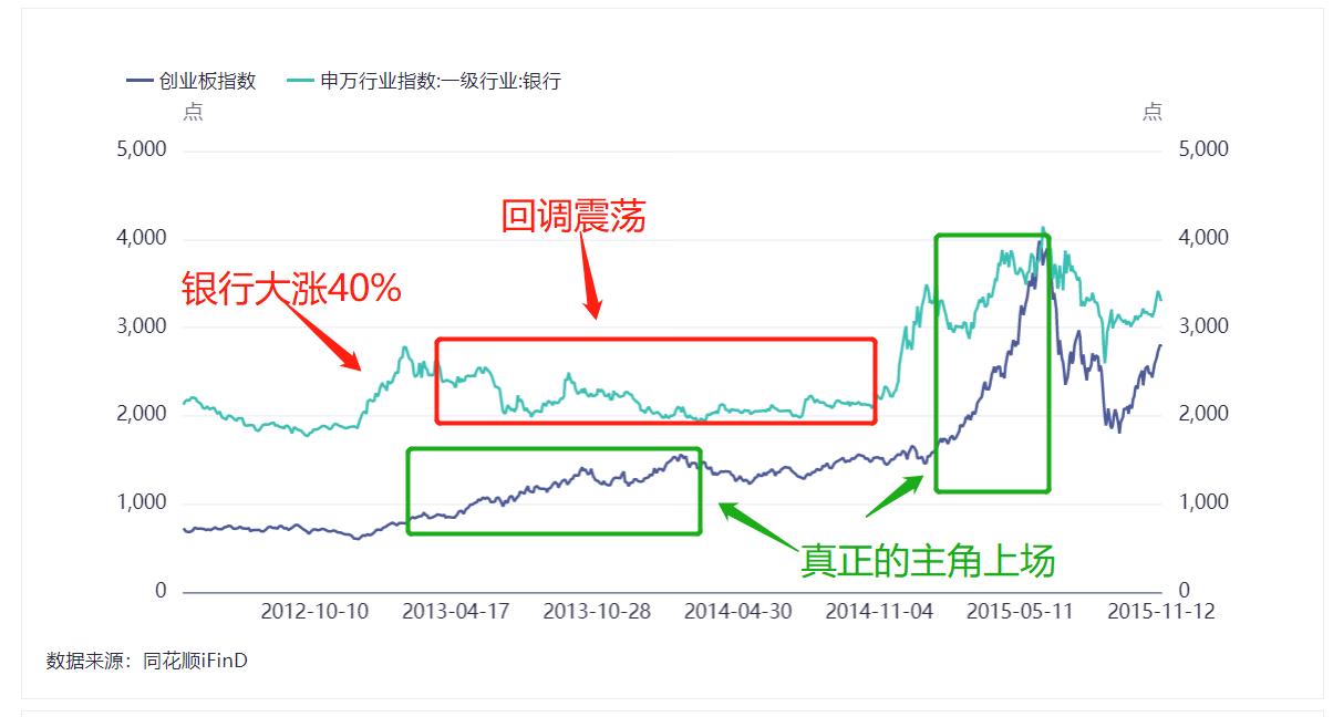 银行股持续反弹的逻辑,银行股大周期牛市的底层逻辑