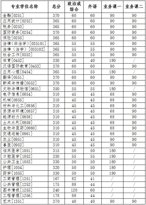2024自主划线学校考研复试线,34所考研自主划线学校分数线2024