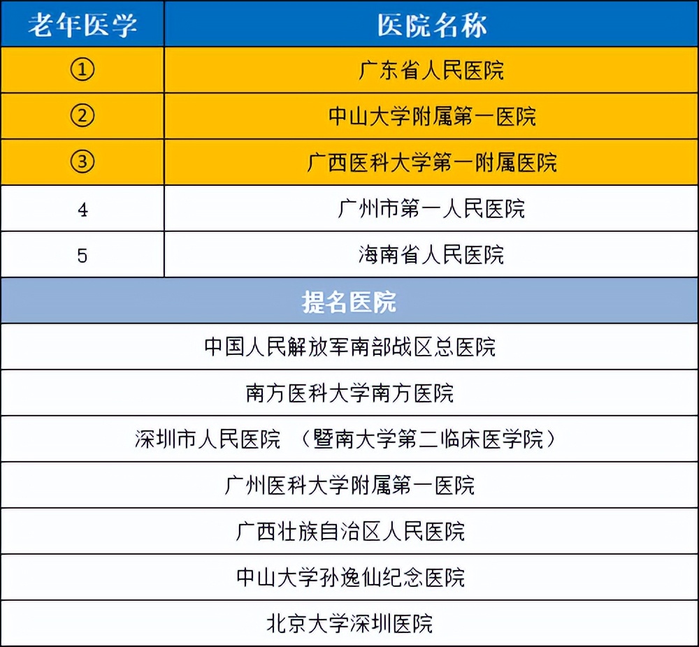 2021华南医院排名,2020年全国最好医院科室排名