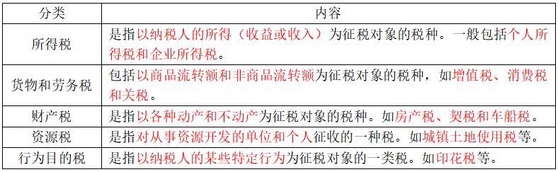 中级经济基础14章税收制度,中级经济师经济基础第十四章