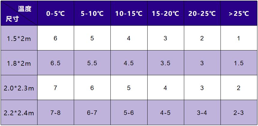 北京冬被要盖几斤合适,羽绒冬被多少斤合适