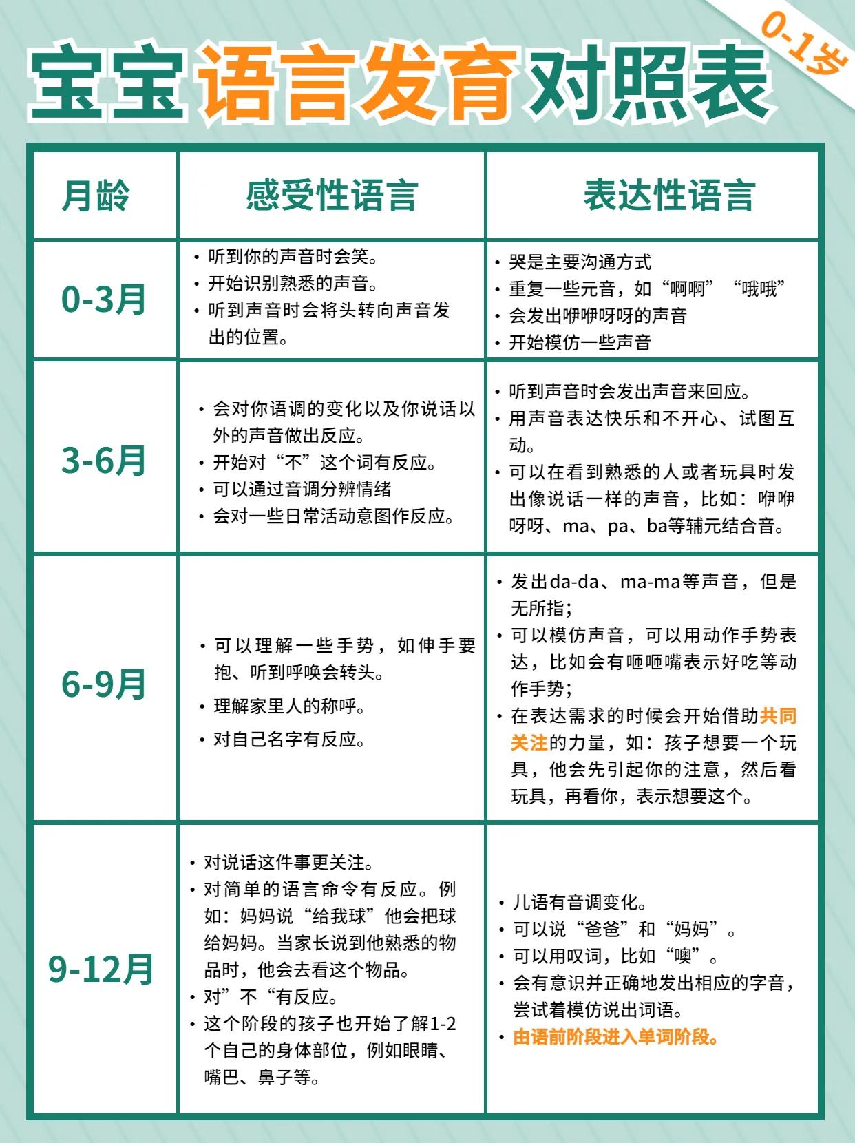 0-6岁宝宝语言发育标准,0-3岁宝宝说话标准表