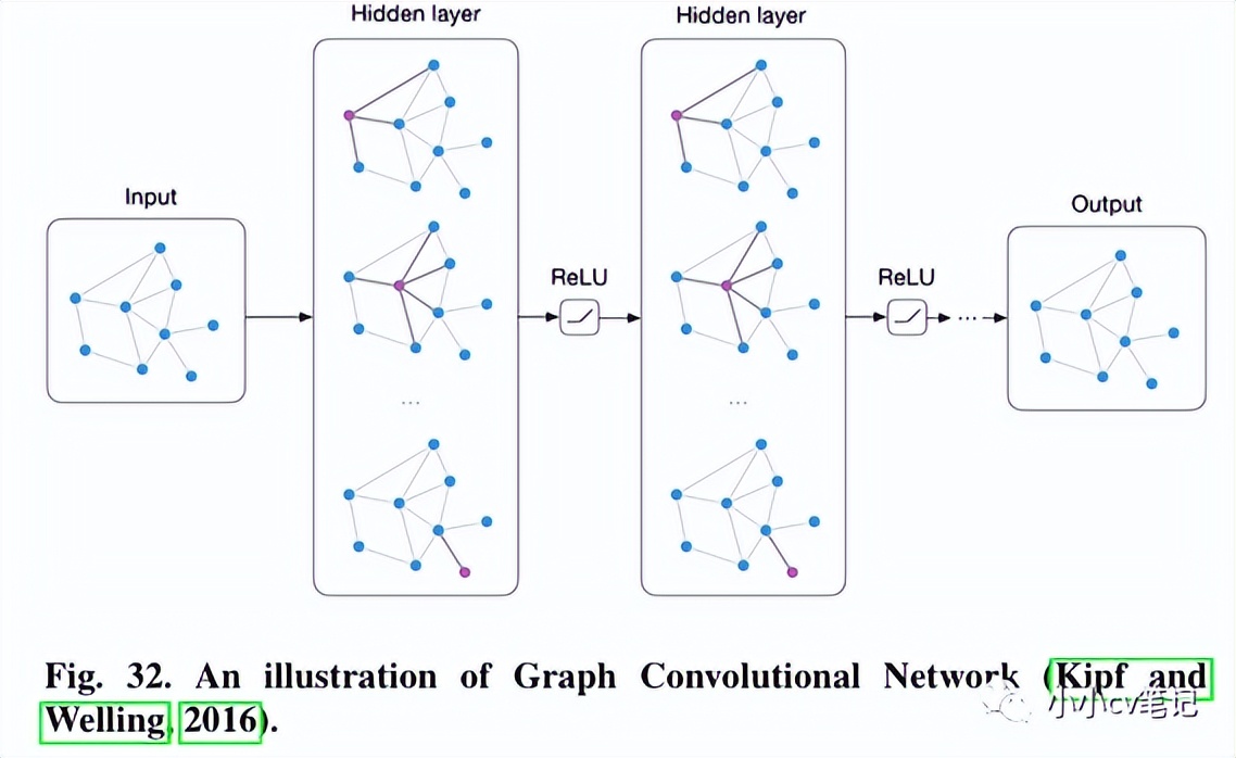 CVIU2023:计算机视觉中的上下文理解:综述
