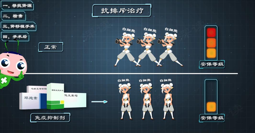 尿毒症配型后是否在医院等候肾源,尿毒症怎么申请国家免费肾移植