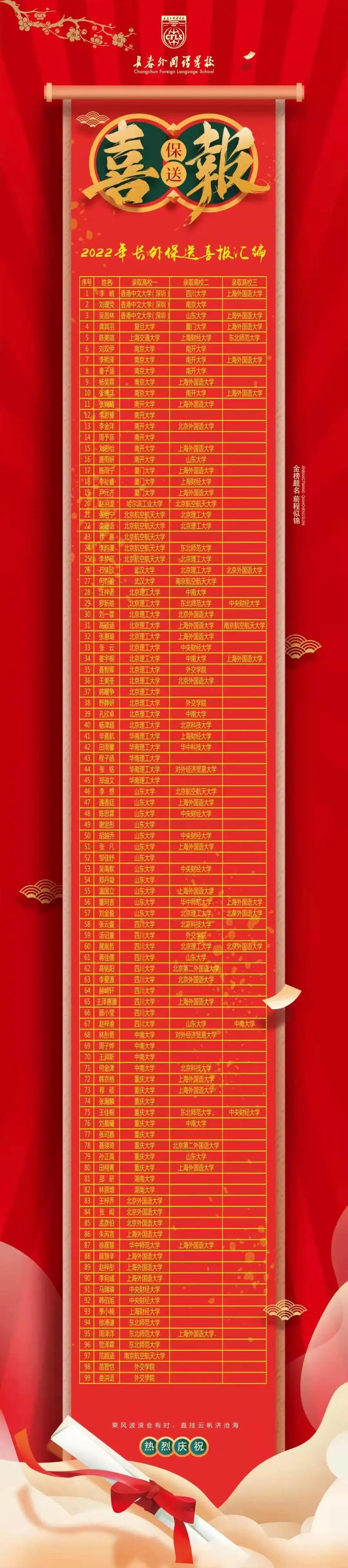 长春外国语学校保送2018名单,长春外国语高中保送的大学有哪些