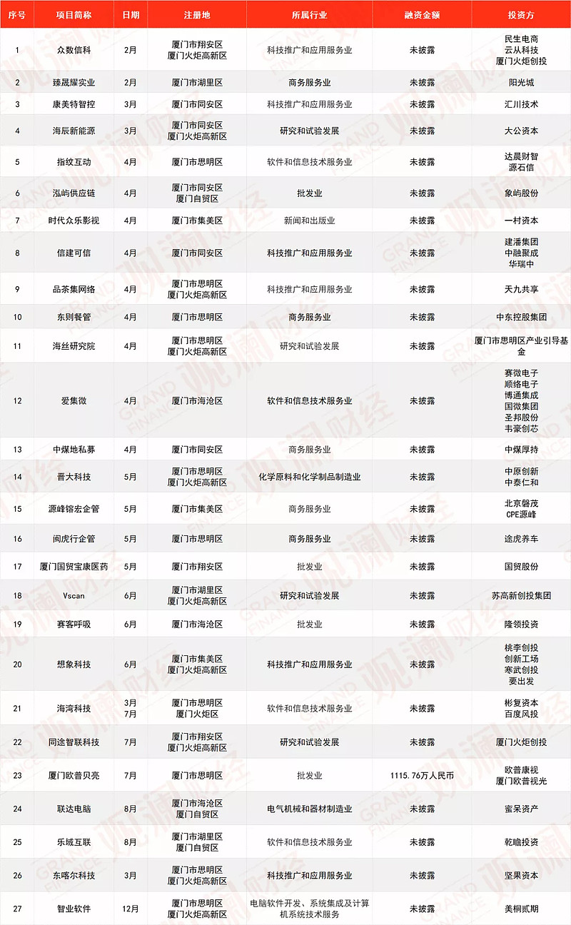 厦门企业融资平台推荐,厦门今年创业项目排行哪家好