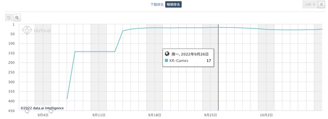 海彼收入排名前十，《一念逍遥》冲进韩国畅销Top15—9月发行商榜