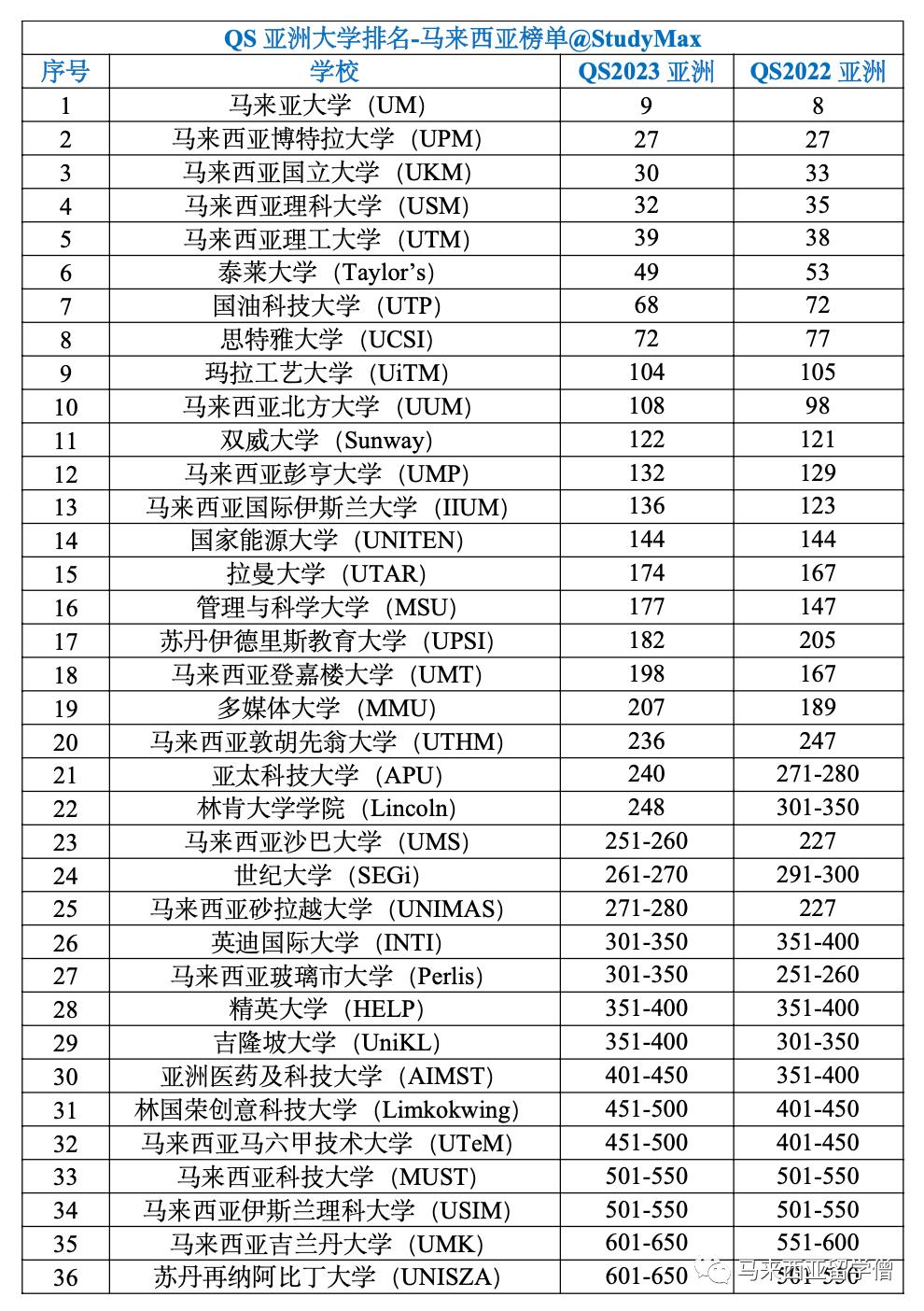 qs2020亚洲大学50名排名完整,qs2022亚洲大学排名榜
