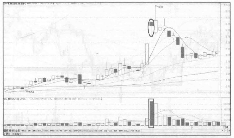 股票锤子线买卖技巧,低开高走锤子线买入法图解