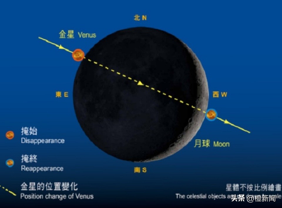 错过要等40年｜“月掩金星”今上演，太空馆晚上七时半直播