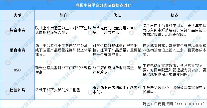 生鲜电商行业发展现状调研报告,2018年我国生鲜电商行业市场规模