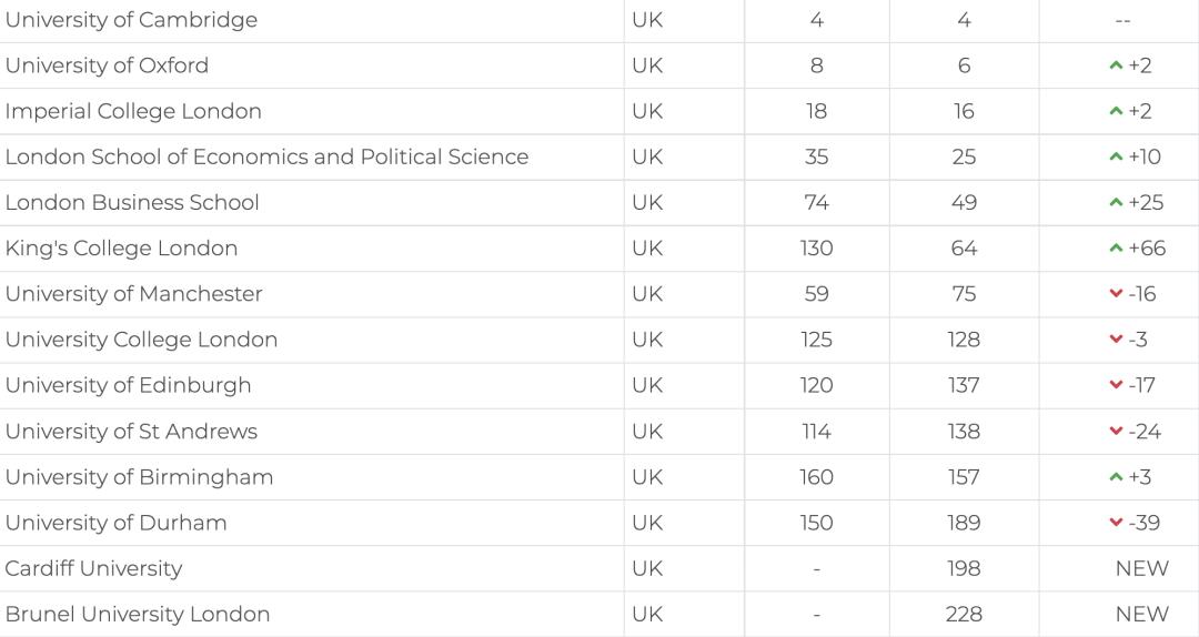 2022年度全球大学就业力排名发布,哪些学校的毕业生就业率最高?