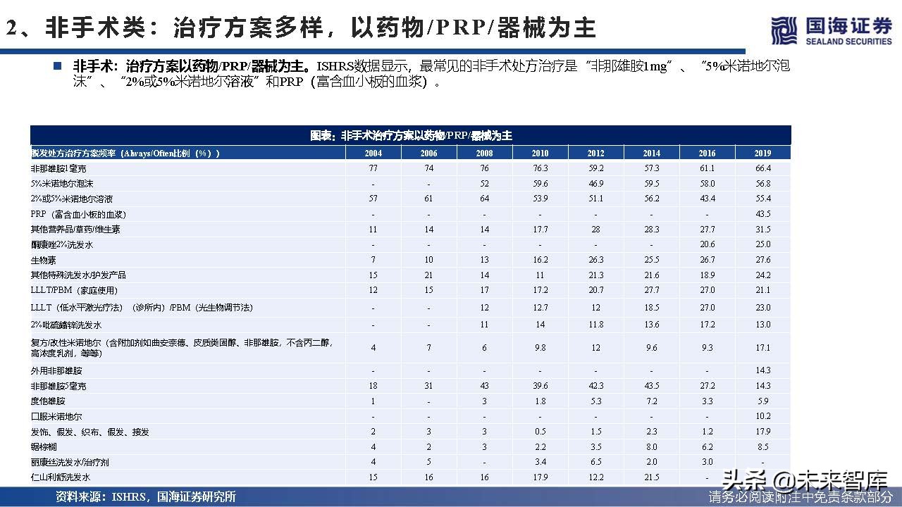2023年植发行业趋势,植发行业井喷式发展前景