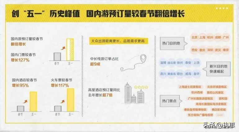旅游井喷式发展,旅游经济全面爆发