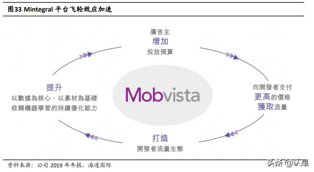 汇量科技：持续发力SaaS的领先广告技术平台，云与AI业务前景广阔