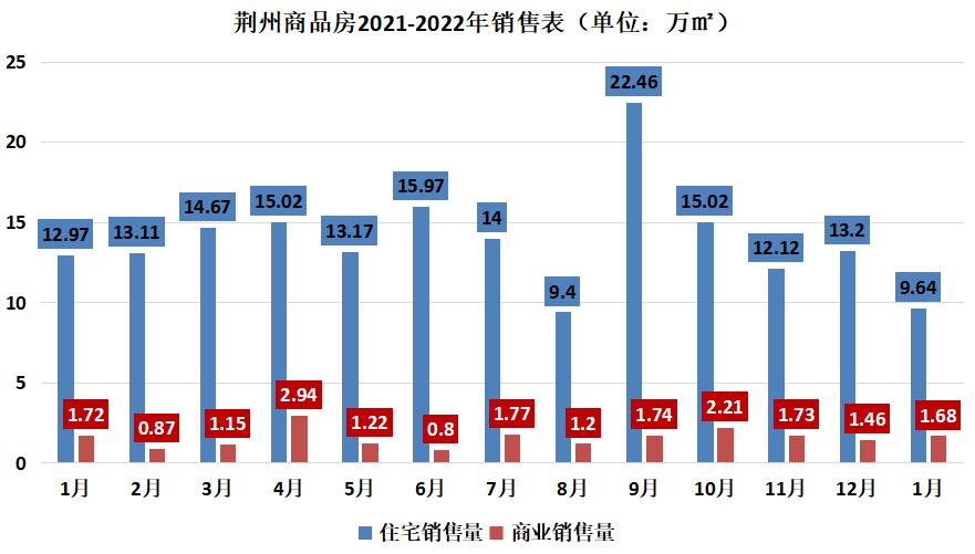荆州城区1月商品房售价,2022年荆州楼市销售排行