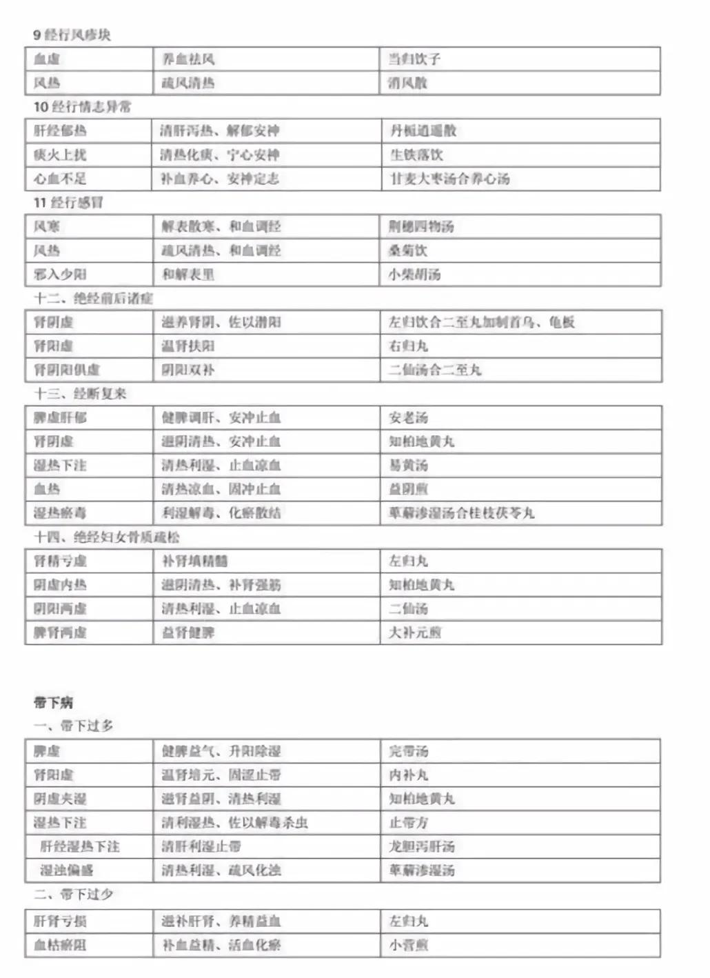 妇科偏方草药,老中医最全妇科杂病验方
