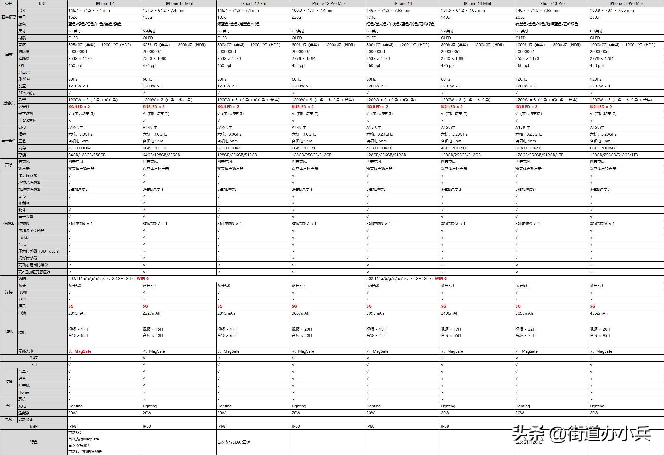 iphone历代机型及发布时间及价格,最新款iphone16