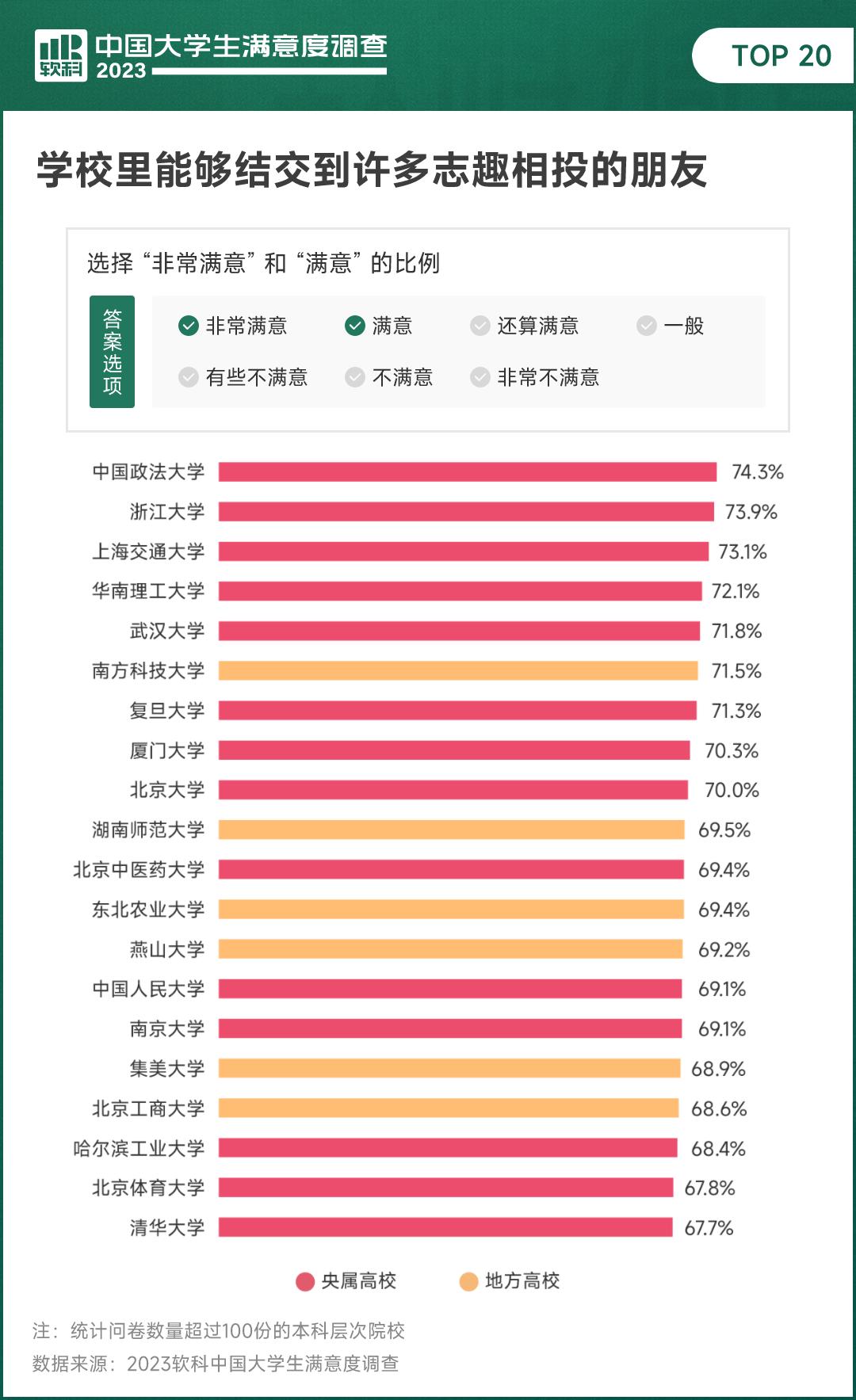 软科大学生活满意度2023,软科中国大学生满意度调查