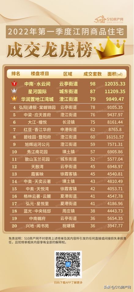 13404元/㎡！2022年江阴楼市第一季度“战况”揭晓，速速围观