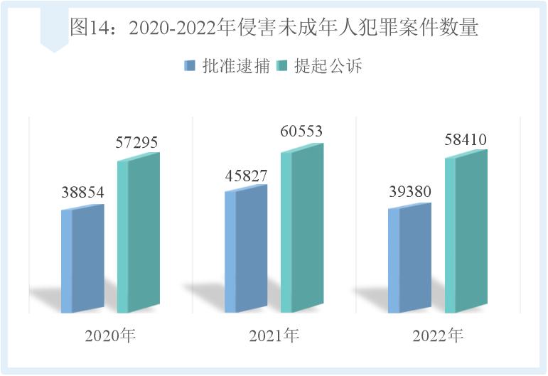 最高检未成年人刑事检察工作指引,最高检未成年人犯罪白皮书