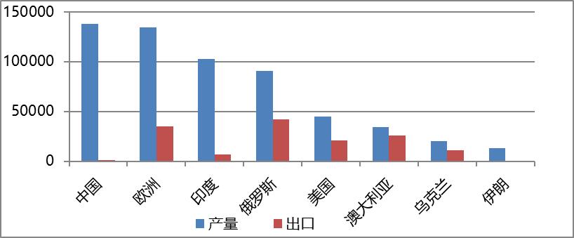 谷物市场未来发展,中国恢复采购美国大豆