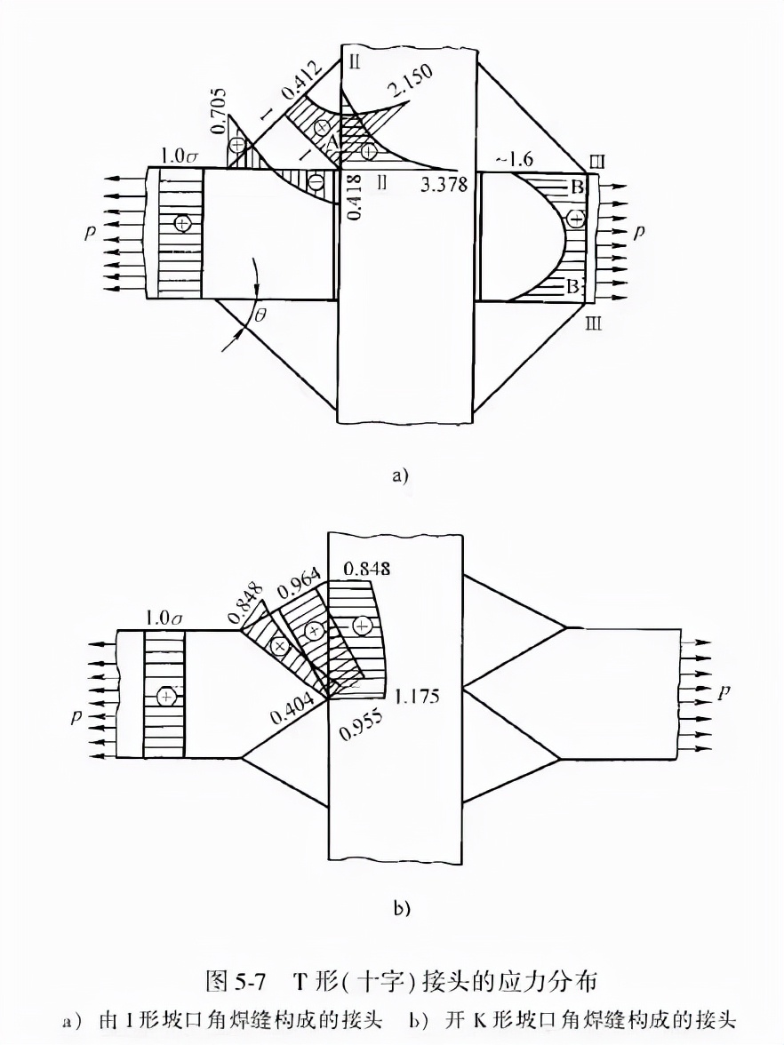 焊接接头及坡口设计注意事项,焊接6gr薄管的坡口角度