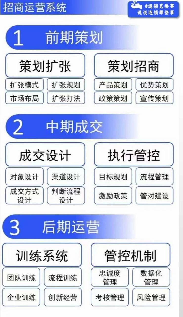 加盟品牌运营思路及方案,品牌加盟管理方法