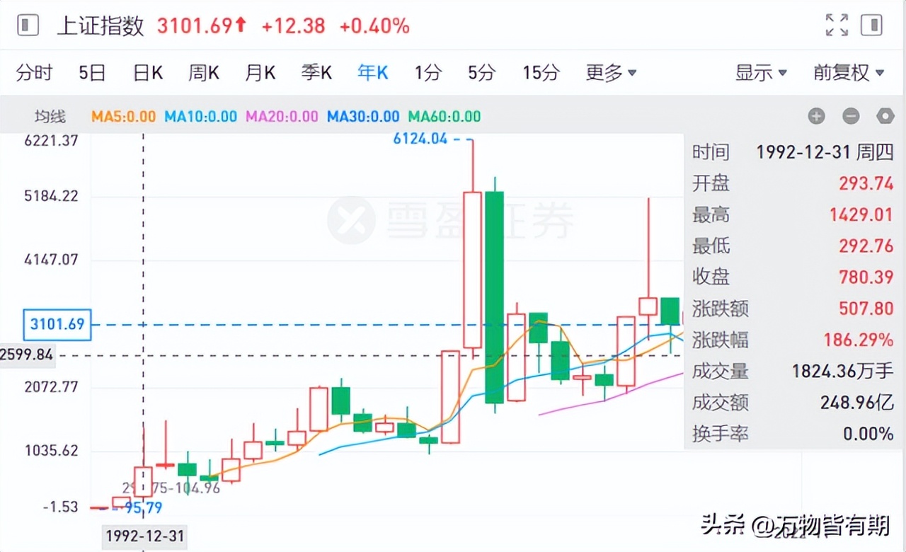中国股市是1993年开始的,中国股市30年视频