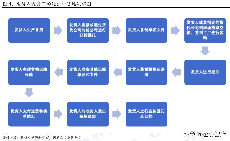 认识国内集装箱仓储和运输介绍,集装箱进出口操作流程内容
