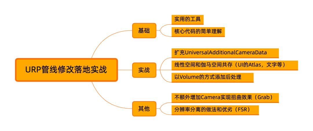 urp管线和通用渲染管线,unity更换urp渲染管线