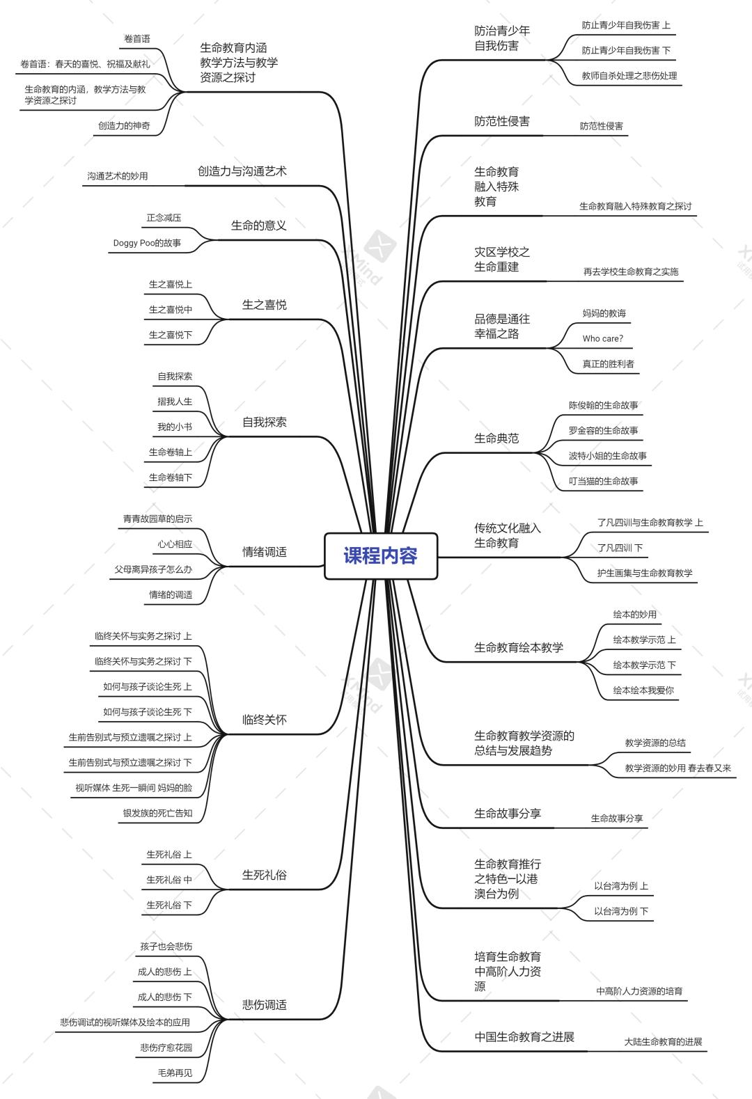 中国卫生协会心理咨询培训证书,生命健康教育项目