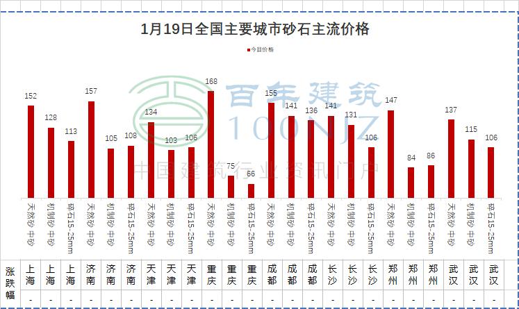 近期钢筋水泥砂石砼价格,目前水泥砂石价格表