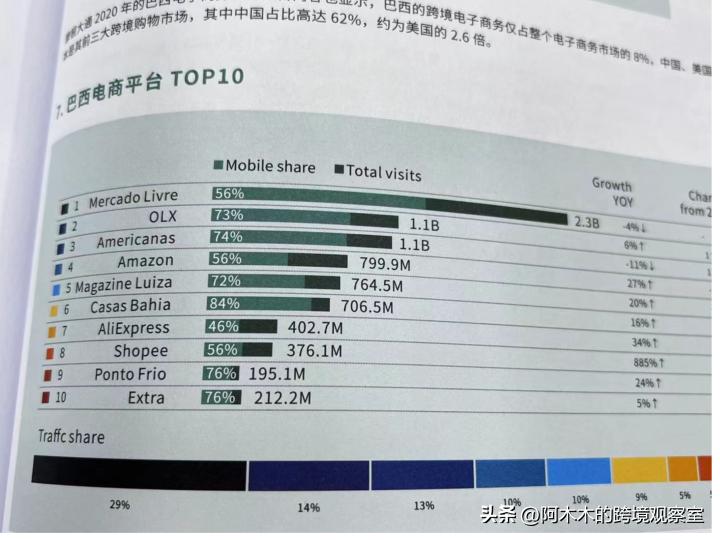 拉美电商最好的平台,巴西电商市场最新报告