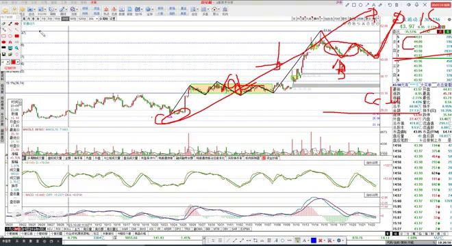 软通动力10月10日走势,软通动力走势分析