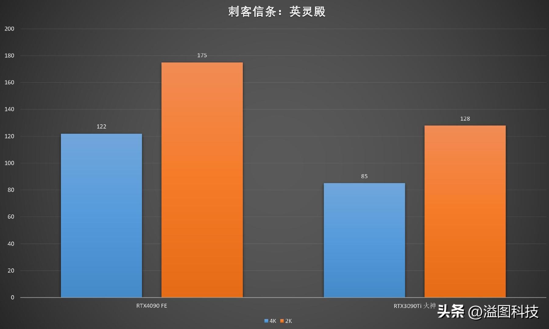 rtx4090赛博朋克顶级画质下怎样,rtx4090游戏性能