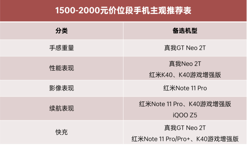 手机2000到2500左右推荐性价比高,手机1500-2000左右推荐