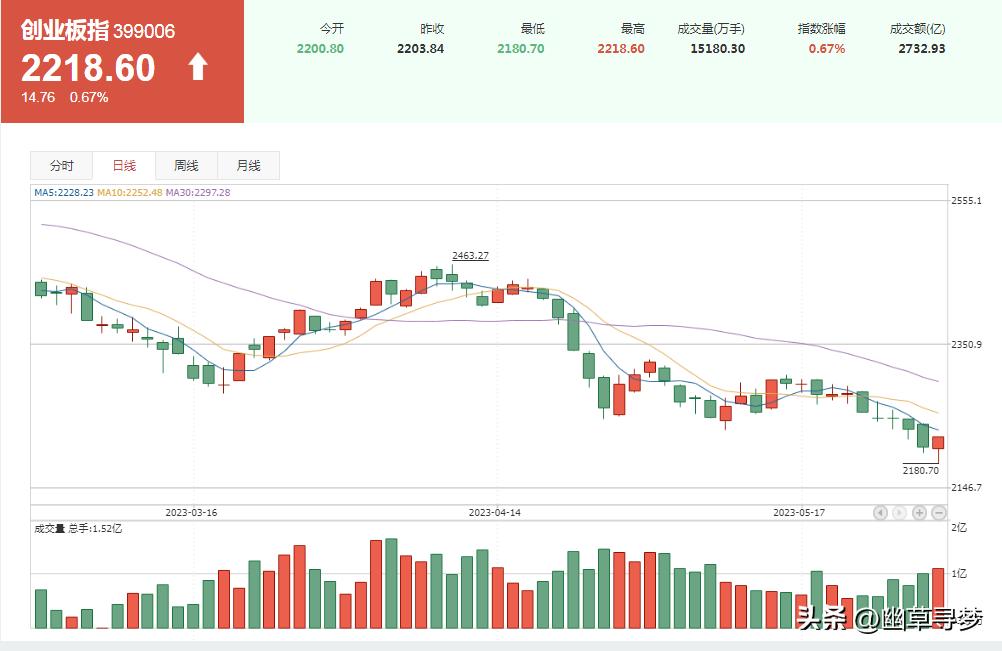 创业板破位大盘就废了吗,a股创业板还会跌到2000以下吗