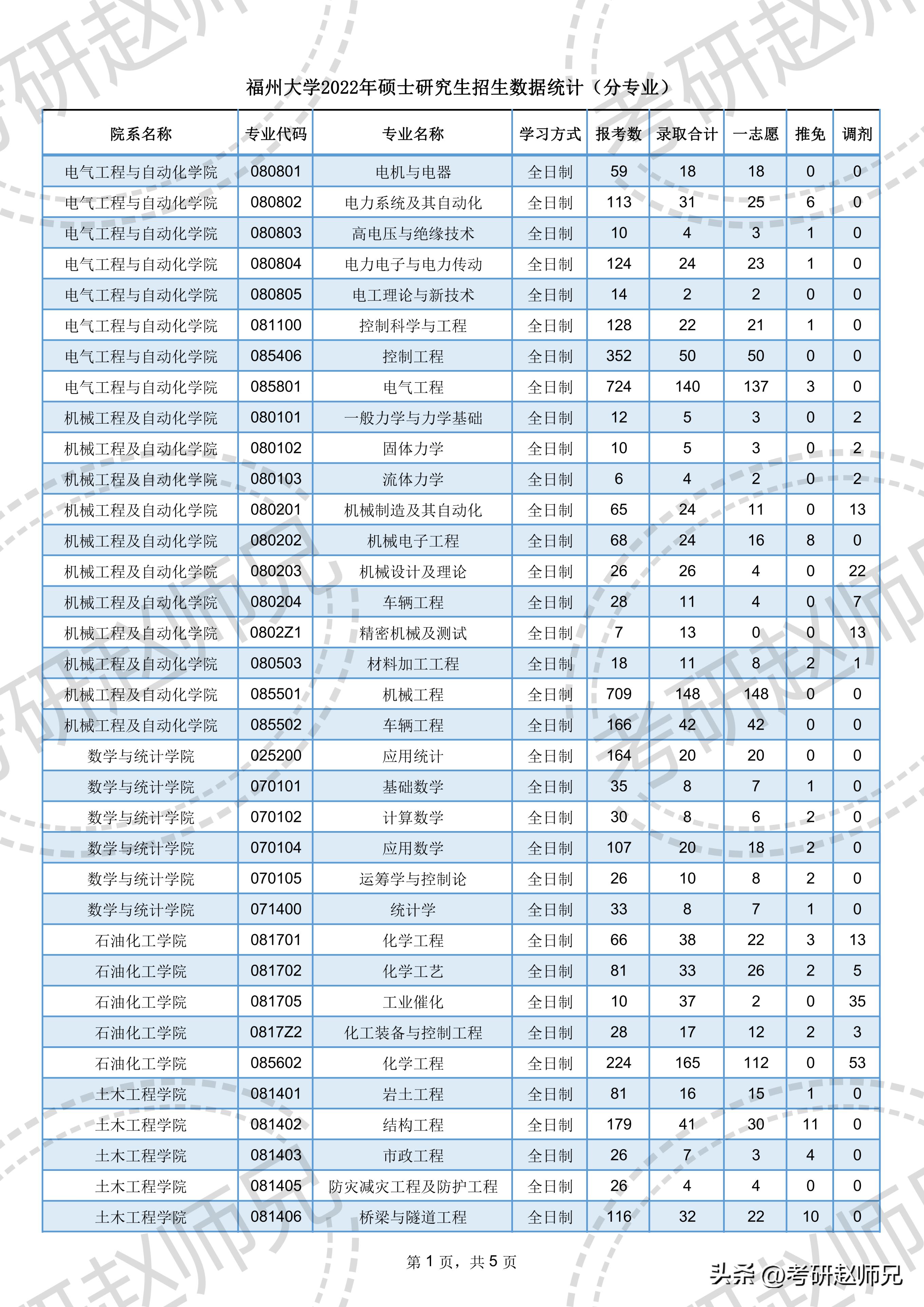 福州大学考研2016人数,福州大学2020年学生考研成绩排名